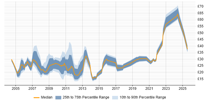 Contractor hourly rate distribution trend for jobs in the City of London citing Telecoms