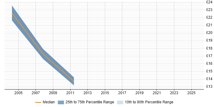 Contractor hourly rate distribution trend for Telephony Analyst job vacancies in the City of London