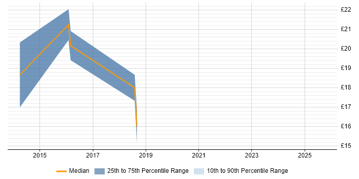 Contractor hourly rate distribution trend for jobs in the City of London citing Telepresence Contractor hourly rate distribution trend for jobs in the City of London citing Telepresence