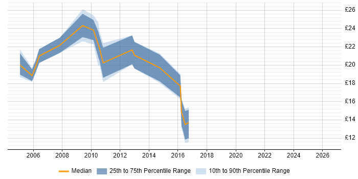 Contractor hourly rate distribution trend for jobs in the City of London citing Terminal Services