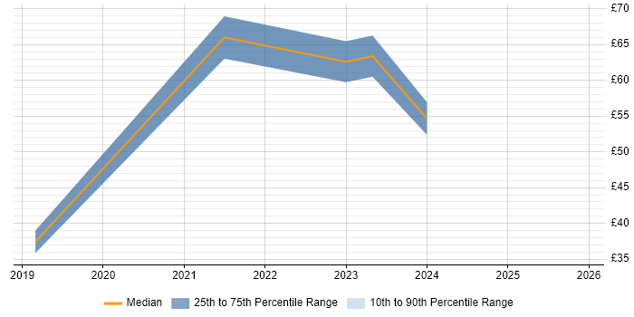 Contractor hourly rate distribution trend for jobs in the City of London citing Terraform