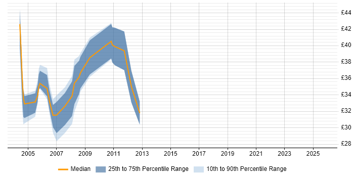 Contractor hourly rate distribution trend for Test Analyst job vacancies in the City of London