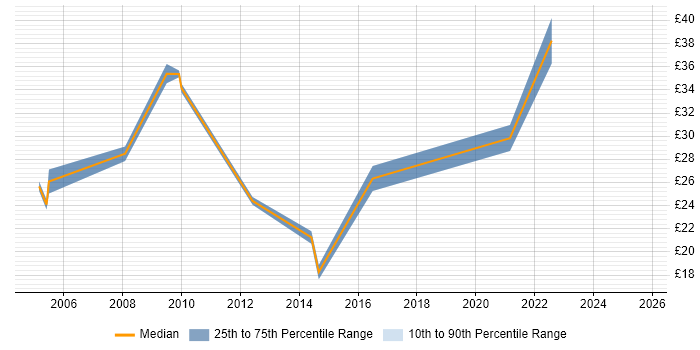 Contractor hourly rate distribution trend for Test Engineer job vacancies in the City of London