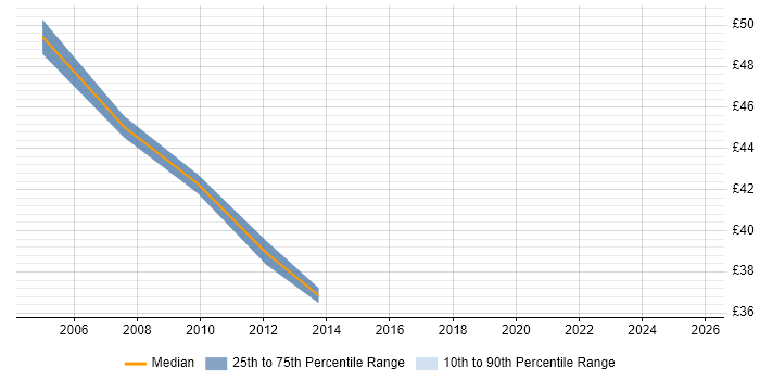 Contractor hourly rate distribution trend for Test Leader job vacancies in the City of London