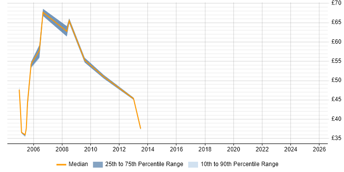 Contractor hourly rate distribution trend for Test Manager job vacancies in the City of London