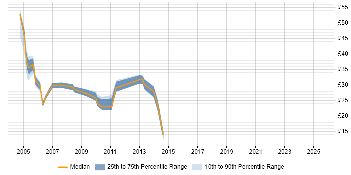 Contractor hourly rate distribution trend for Tester job vacancies in the City of London