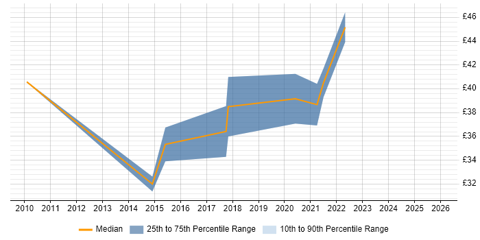 Contractor hourly rate distribution trend for jobs in the City of London citing Thought Leadership