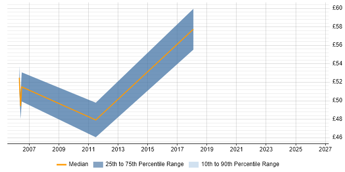 Contractor hourly rate distribution trend for jobs in the City of London citing TIBCO EMS