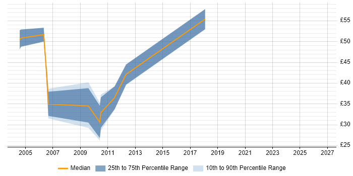 Contractor hourly rate distribution trend for jobs in the City of London citing TIBCO