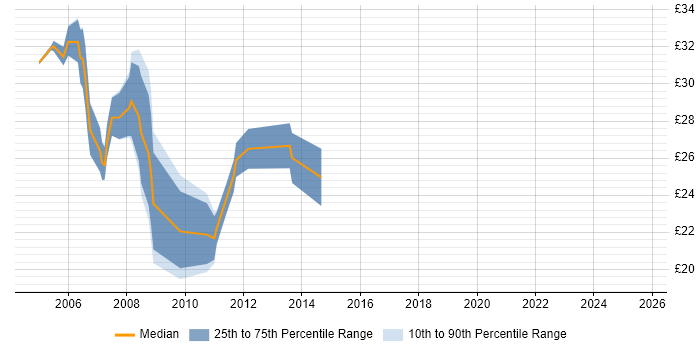 Contractor hourly rate distribution trend for jobs in the City of London citing Tivoli