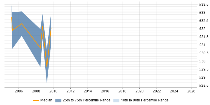 Contractor hourly rate distribution trend for jobs in the City of London citing Toad
