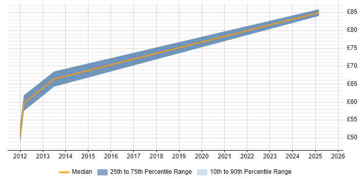 Contractor hourly rate distribution trend for jobs in the City of London citing TOGAF