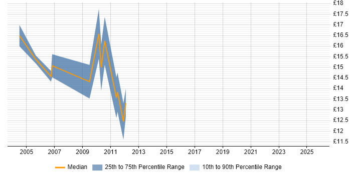 Contractor hourly rate distribution trend for jobs in the City of London citing Toshiba Contractor hourly rate distribution trend for jobs in the City of London citing Toshiba