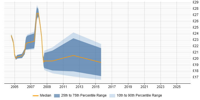Contractor hourly rate distribution trend for Trade Floor Support Analyst job vacancies in the City of London