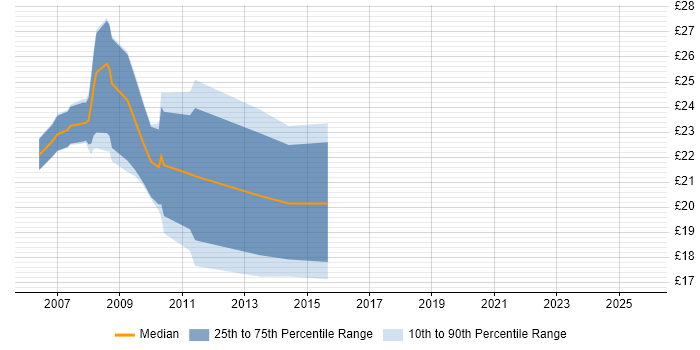 Contractor hourly rate distribution trend for Trainer job vacancies in the City of London
