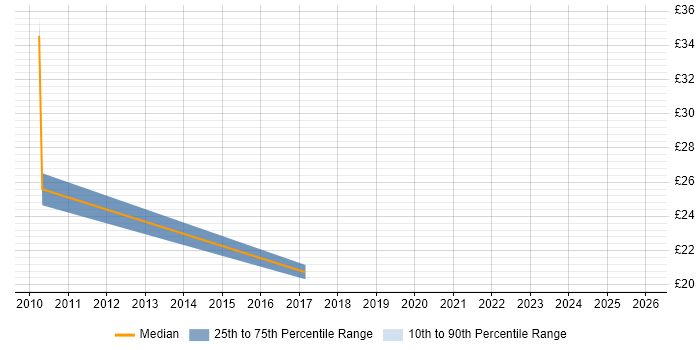 Contractor hourly rate distribution trend for jobs in the City of London citing Trend Analysis