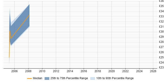 Contractor hourly rate distribution trend for UAT Tester job vacancies in the City of London Contractor hourly rate distribution trend for UAT Tester job vacancies in the City of London