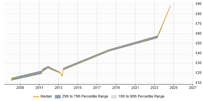 Contractor hourly rate distribution trend for jobs in the City of London citing Ubuntu