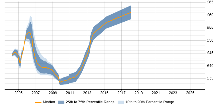 Contractor hourly rate distribution trend for jobs in the City of London citing UML