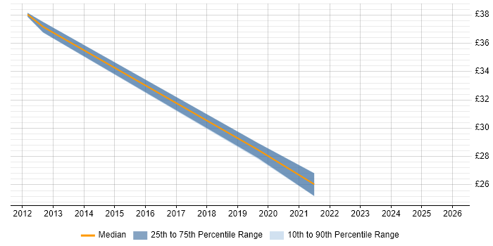 Contractor hourly rate distribution trend for jobs in the City of London citing Unified Communications