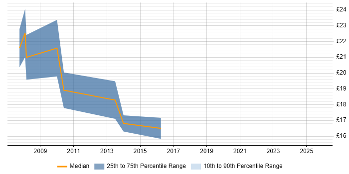 Contractor hourly rate distribution trend for jobs in the City of London citing Unit4 Business World