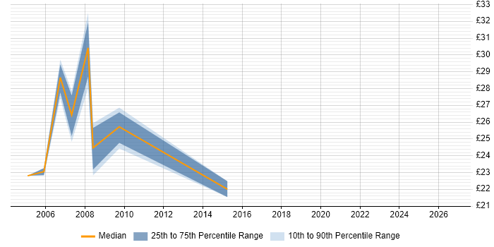 Contractor hourly rate distribution trend for Unix Engineer job vacancies in the City of London