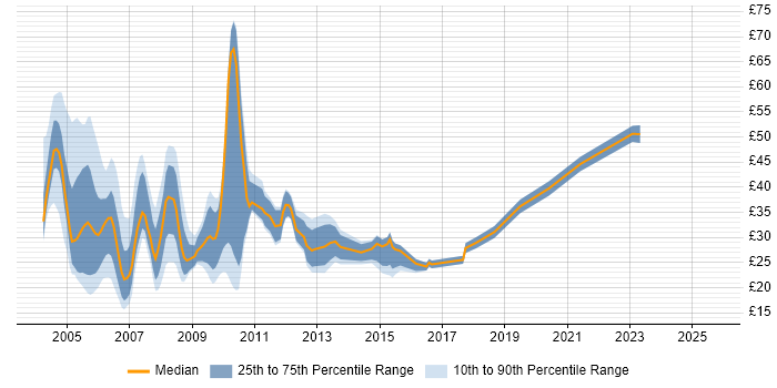 Contractor hourly rate distribution trend for jobs in the City of London citing Unix