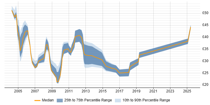 Contractor hourly rate distribution trend for jobs in the City of London citing User Acceptance Testing