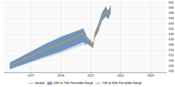 Contractor hourly rate distribution trend for User Experience Researcher job vacancies in the City of London