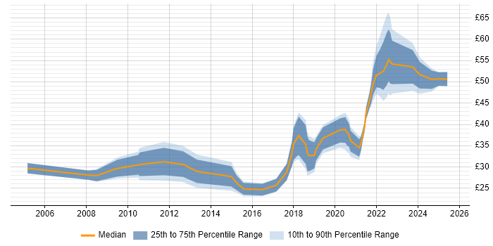 Contractor hourly rate distribution trend for jobs in the City of London citing User Experience Contractor hourly rate distribution trend for jobs in the City of London citing User Experience