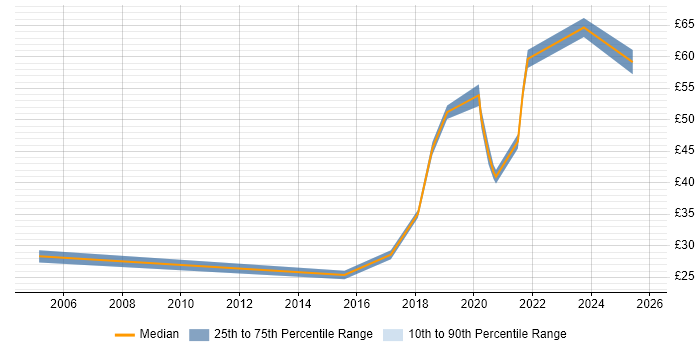 Contractor hourly rate distribution trend for jobs in the City of London citing User Research Contractor hourly rate distribution trend for jobs in the City of London citing User Research