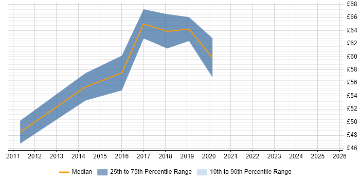 Contractor hourly rate distribution trend for jobs in the City of London citing User Stories