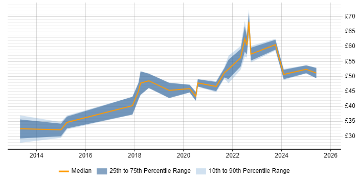 Contractor hourly rate distribution trend for jobs in the City of London citing UX Design