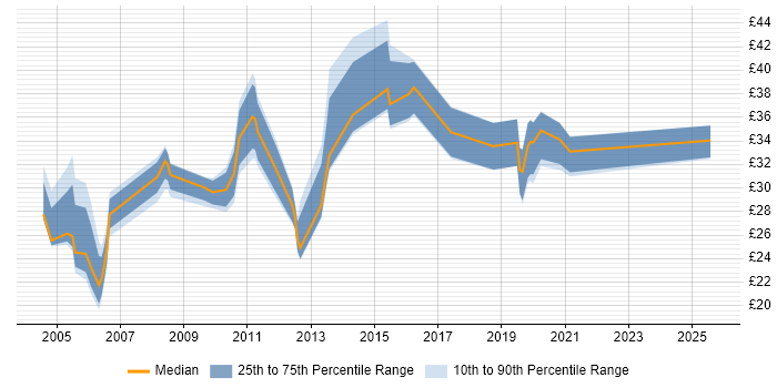 Contractor hourly rate distribution trend for jobs in the City of London citing Validation Contractor hourly rate distribution trend for jobs in the City of London citing Validation