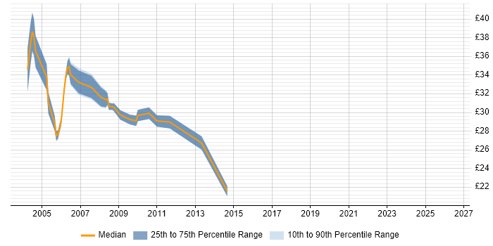 Contractor hourly rate distribution trend for VB Developer job vacancies in the City of London