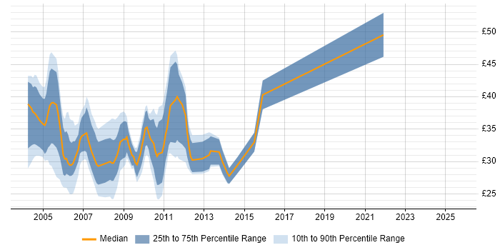 Contractor hourly rate distribution trend for jobs in the City of London citing VB Contractor hourly rate distribution trend for jobs in the City of London citing VB