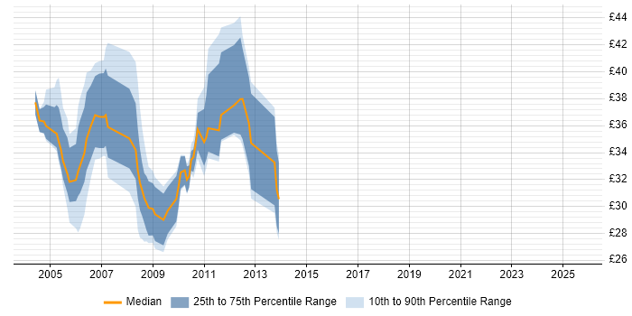 Contractor hourly rate distribution trend for jobs in the City of London citing VB.NET