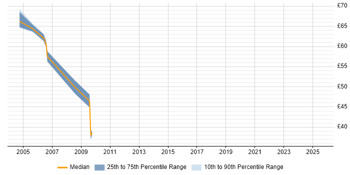 Contractor hourly rate distribution trend for jobs in the City of London citing VC++ Contractor hourly rate distribution trend for jobs in the City of London citing VC++