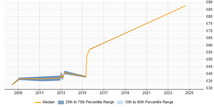 Contractor hourly rate distribution trend for jobs in the City of London citing vCenter Server