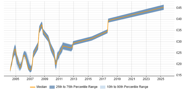Contractor hourly rate distribution trend for jobs in the City of London citing Veritas