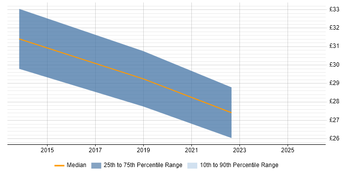 Contractor hourly rate distribution trend for jobs in the City of London citing Video Processing