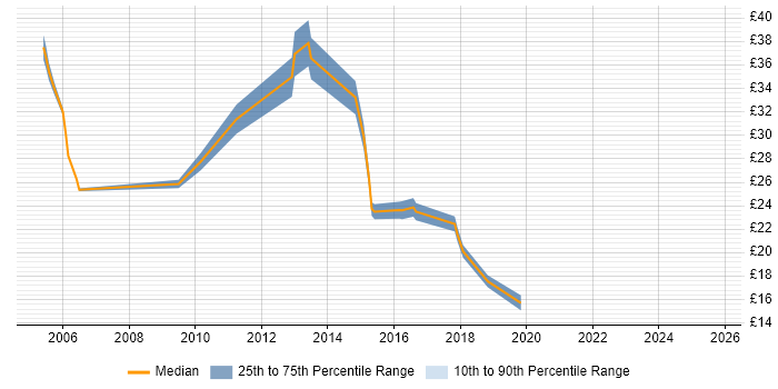 Contractor hourly rate distribution trend for jobs in the City of London citing Virtual Machines Contractor hourly rate distribution trend for jobs in the City of London citing Virtual Machines