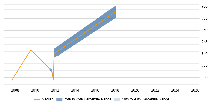 Contractor hourly rate distribution trend for jobs in the City of London citing Virtual Team