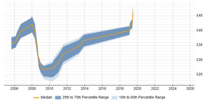 Contractor hourly rate distribution trend for jobs in the City of London citing Visual Studio
