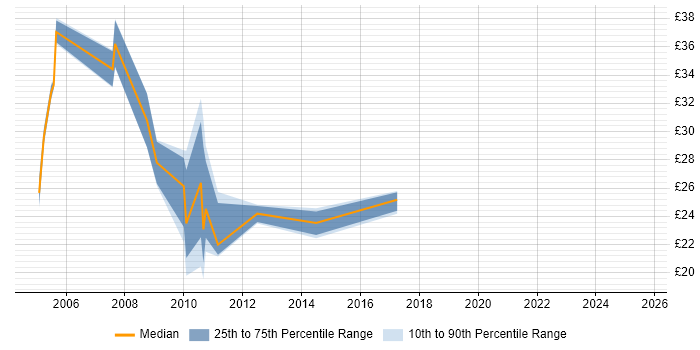 Contractor hourly rate distribution trend for jobs in the City of London citing VLAN
