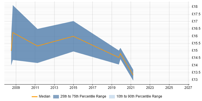 Contractor hourly rate distribution trend for jobs in the City of London citing VLE