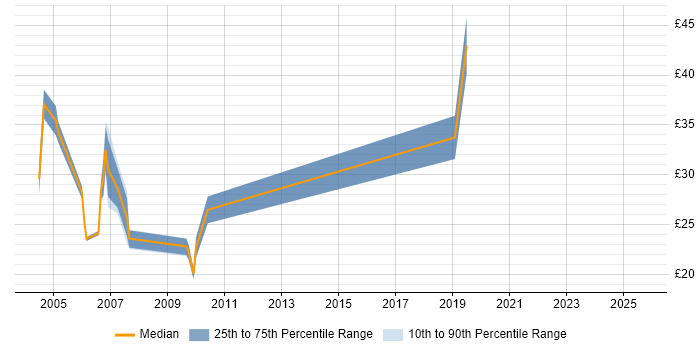 Contractor hourly rate distribution trend for jobs in the City of London citing VMS
