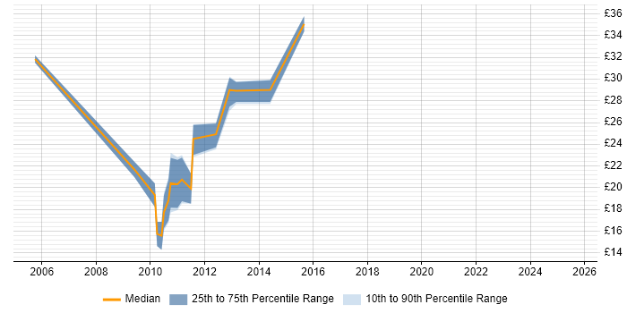Contractor hourly rate distribution trend for VMware Engineer job vacancies in the City of London