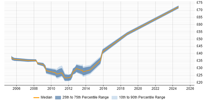 Contractor hourly rate distribution trend for jobs in the City of London citing VMware ESXi
