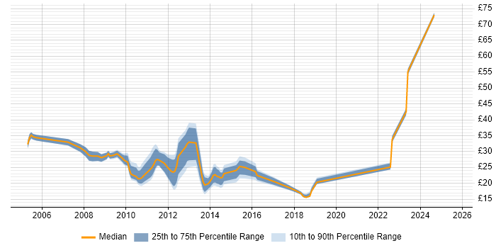 Contractor hourly rate distribution trend for jobs in the City of London citing VMware Infrastructure Contractor hourly rate distribution trend for jobs in the City of London citing VMware Infrastructure